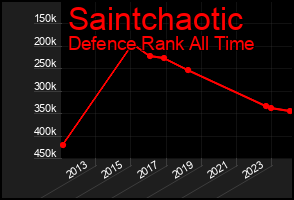 Total Graph of Saintchaotic