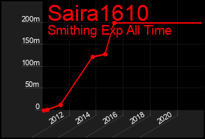 Total Graph of Saira1610