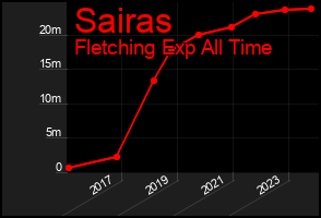 Total Graph of Sairas