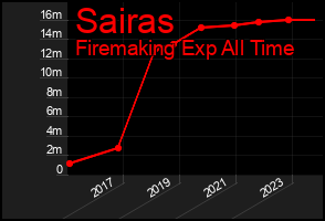Total Graph of Sairas