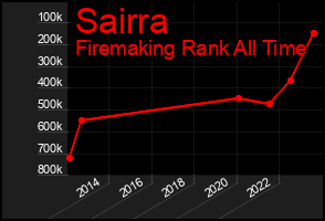 Total Graph of Sairra