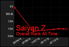 Total Graph of Saiyan Z