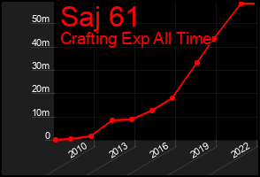 Total Graph of Saj 61
