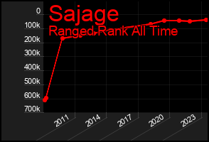 Total Graph of Sajage