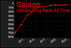 Total Graph of Sajage