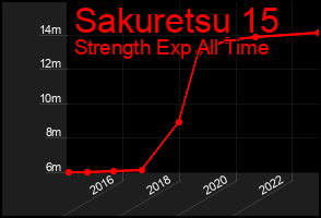 Total Graph of Sakuretsu 15