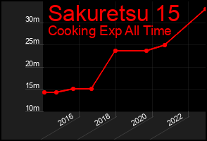 Total Graph of Sakuretsu 15
