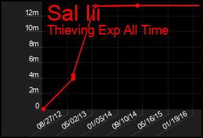 Total Graph of Sal Iii