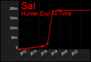 Total Graph of Sal