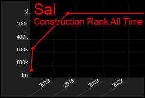 Total Graph of Sal