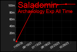 Total Graph of Saladomin
