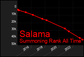 Total Graph of Salama
