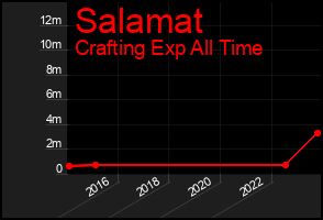 Total Graph of Salamat