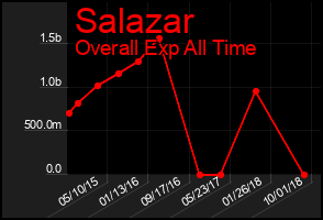 Total Graph of Salazar