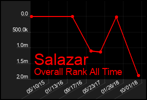 Total Graph of Salazar