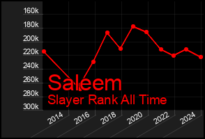 Total Graph of Saleem