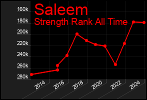 Total Graph of Saleem