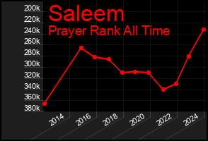 Total Graph of Saleem