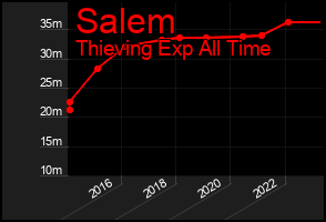 Total Graph of Salem