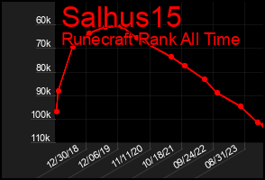 Total Graph of Salhus15