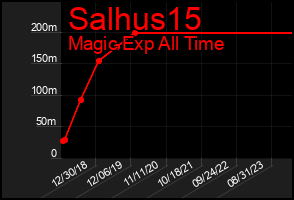 Total Graph of Salhus15