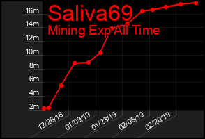 Total Graph of Saliva69