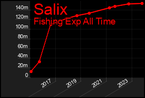 Total Graph of Salix
