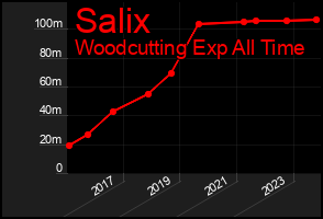 Total Graph of Salix