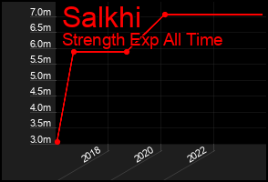 Total Graph of Salkhi