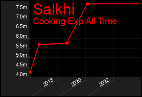 Total Graph of Salkhi