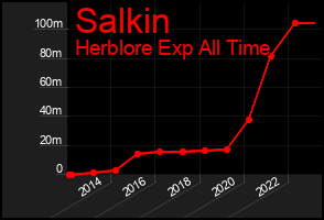 Total Graph of Salkin