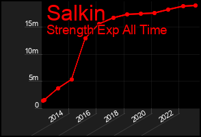 Total Graph of Salkin