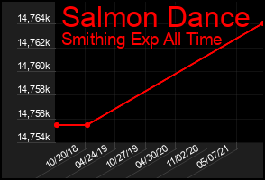 Total Graph of Salmon Dance