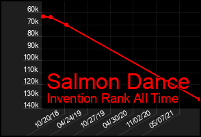 Total Graph of Salmon Dance