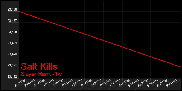 Last 7 Days Graph of Salt Kills