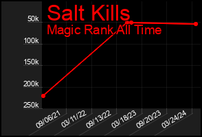 Total Graph of Salt Kills