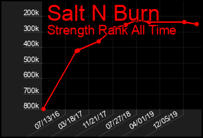 Total Graph of Salt N Burn