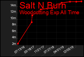 Total Graph of Salt N Burn