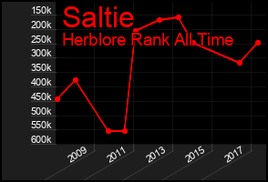 Total Graph of Saltie
