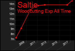 Total Graph of Saltie