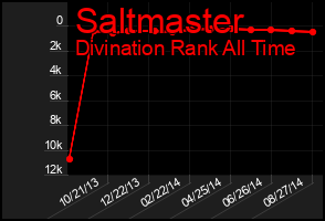 Total Graph of Saltmaster
