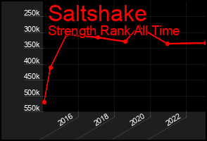 Total Graph of Saltshake