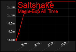 Total Graph of Saltshake