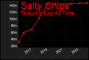 Total Graph of Salty Chips