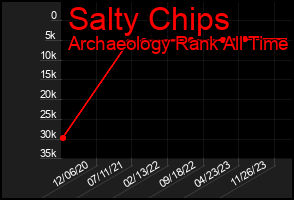 Total Graph of Salty Chips