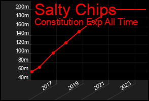 Total Graph of Salty Chips