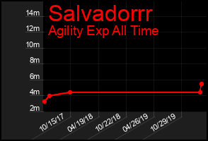Total Graph of Salvadorrr