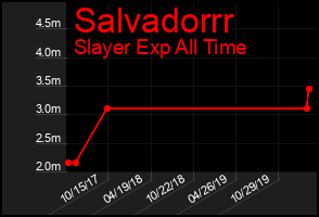 Total Graph of Salvadorrr
