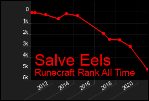 Total Graph of Salve Eels