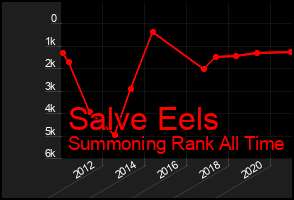 Total Graph of Salve Eels